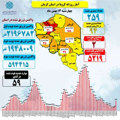 آخرین آمار استان کرمان از وضعیت موارد مثبت بستری و مرگ و میر ناشی از بیماری کووید ۱۹،تا ساعت ۱۵ چهارشنبه ۱۴۰۰/۱۱/۱۳